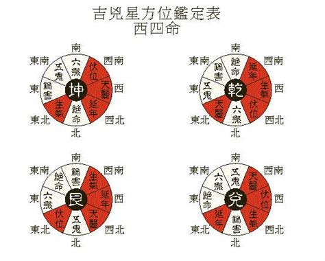 東四命 西四命 算法|教你如何計算「東四命」「西四命」